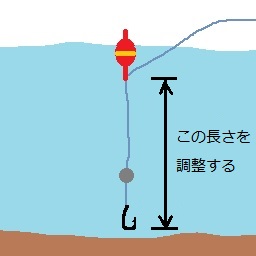 RF4ウキ下とは.jpg